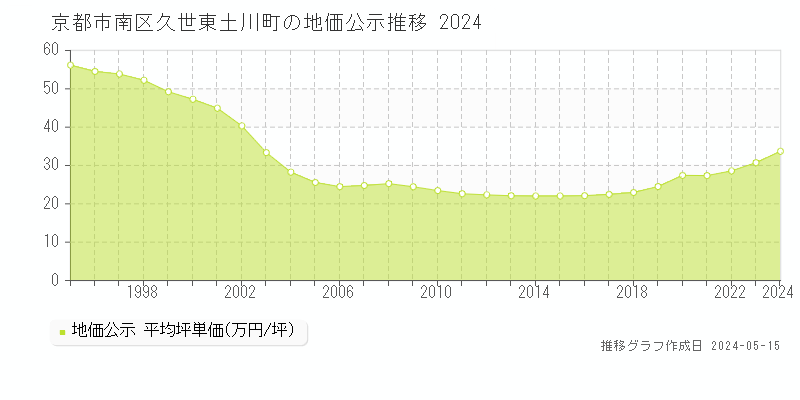 京都市南区久世東土川町の地価公示推移グラフ 