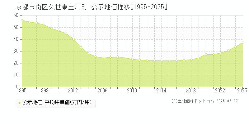 久世東土川町(京都市南区)の公示地価推移グラフ(坪単価)[1995-2025年]