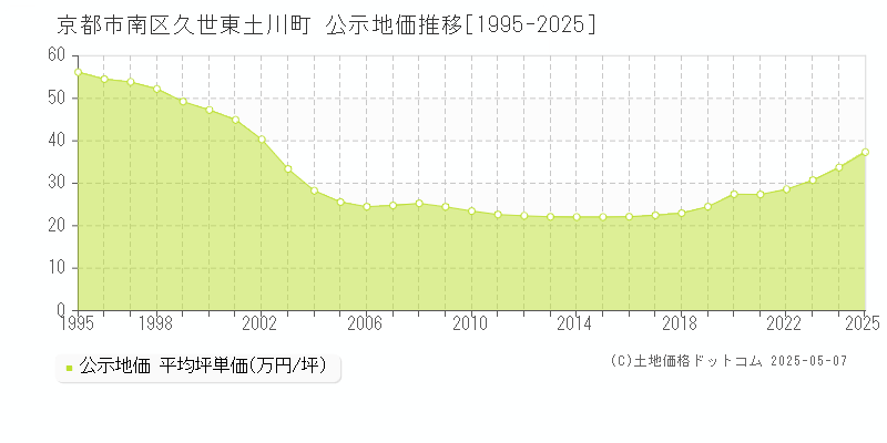 京都市南区久世東土川町の地価公示推移グラフ 