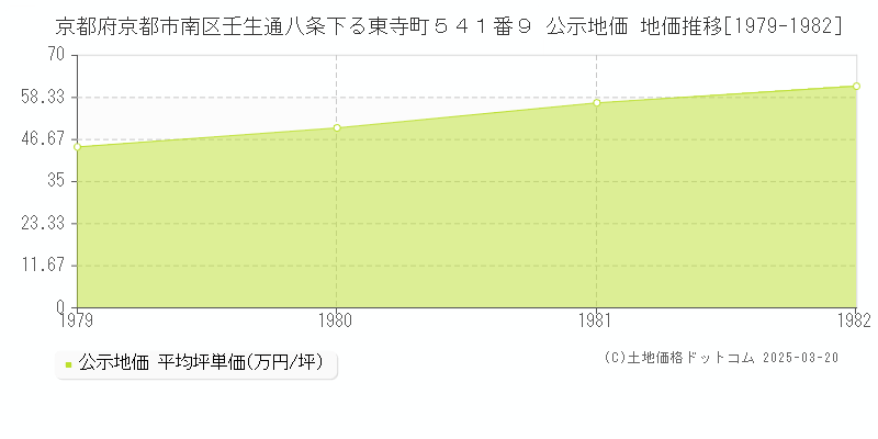 京都府京都市南区壬生通八条下る東寺町５４１番９ 公示地価 地価推移[1979-1982]