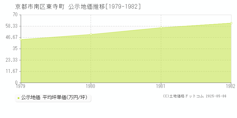 東寺町(京都市南区)の公示地価推移グラフ(坪単価)[1979-1982年]
