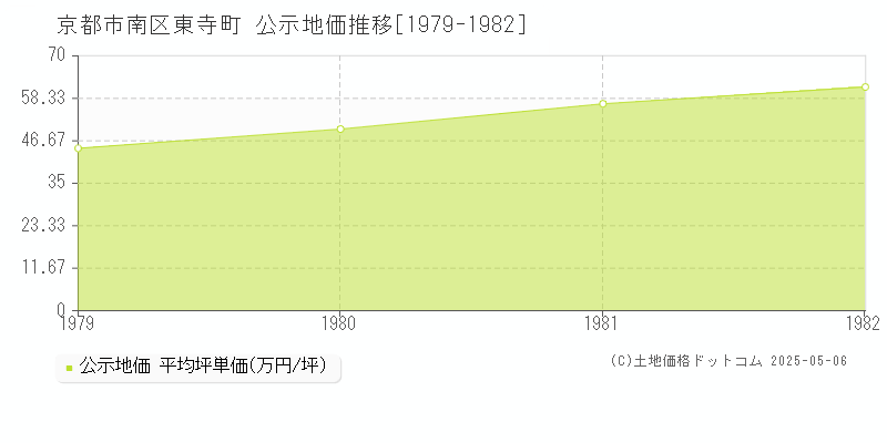 京都市南区東寺町の地価公示推移グラフ 