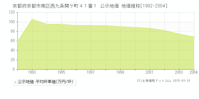 京都府京都市南区西九条開ケ町４１番１ 公示地価 地価推移[1982-2004]