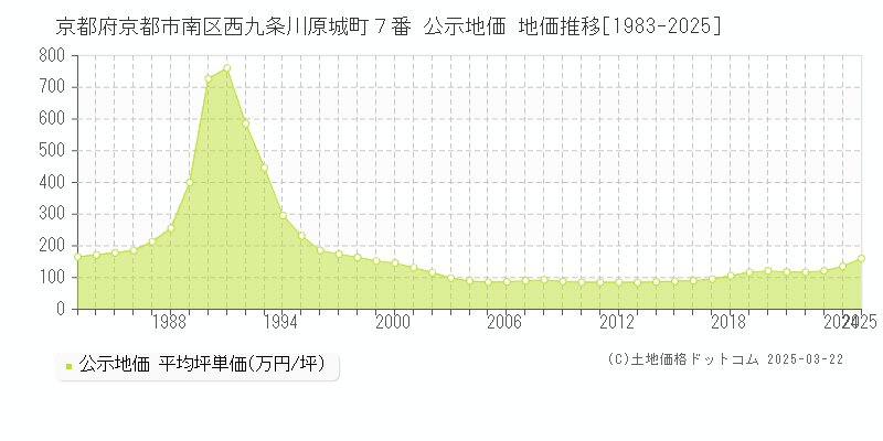 京都府京都市南区西九条川原城町７番 公示地価 地価推移[1983-2025]
