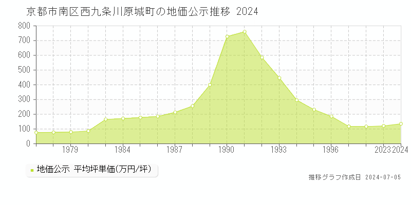 京都市南区西九条川原城町の地価公示推移グラフ 