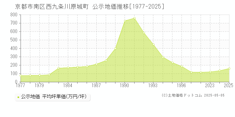 西九条川原城町(京都市南区)の公示地価推移グラフ(坪単価)[1977-2025年]