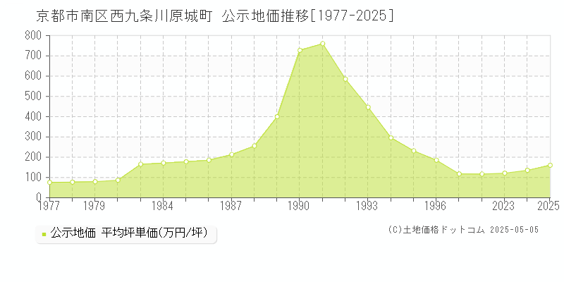 京都市南区西九条川原城町の地価公示推移グラフ 