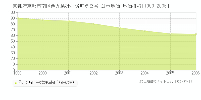 京都府京都市南区西九条針小路町５２番 公示地価 地価推移[1999-2006]