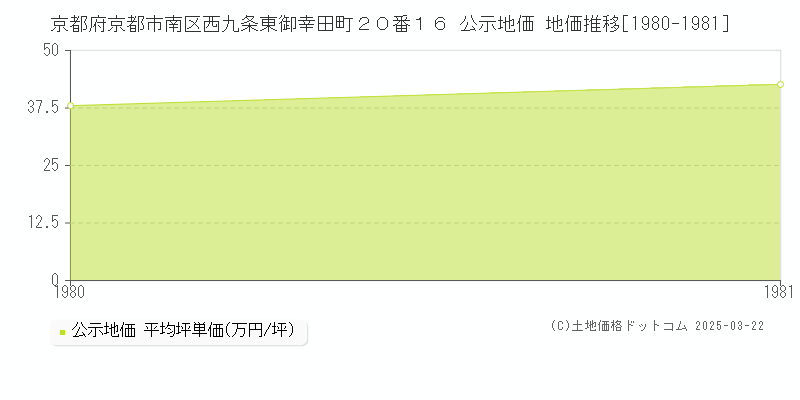 京都府京都市南区西九条東御幸田町２０番１６ 公示地価 地価推移[1980-1981]
