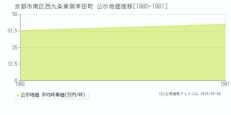 西九条東御幸田町(京都市南区)の公示地価推移グラフ(坪単価)[1980-1981年]