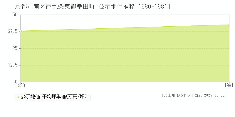 京都市南区西九条東御幸田町の地価公示推移グラフ 