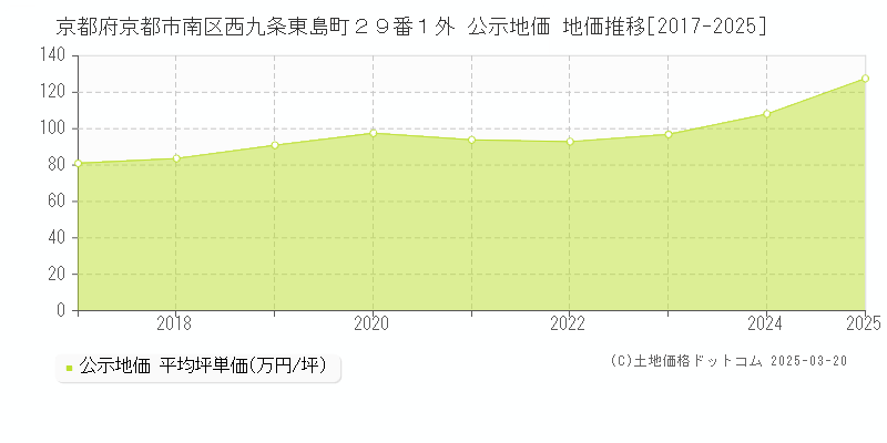京都府京都市南区西九条東島町２９番１外 公示地価 地価推移[2017-2025]
