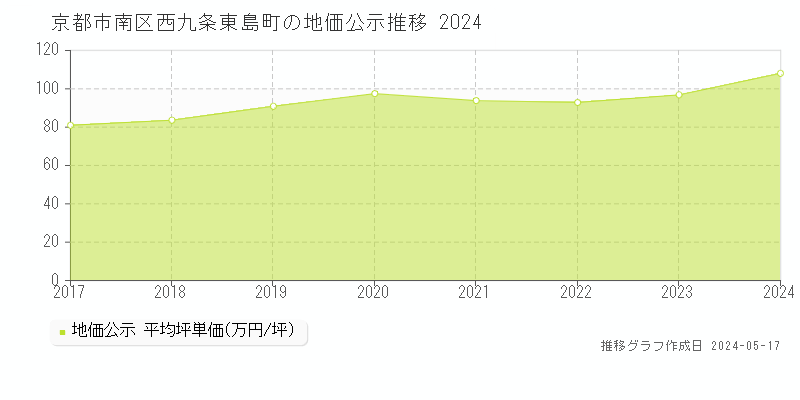 京都市南区西九条東島町の地価公示推移グラフ 