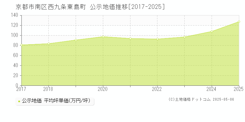 西九条東島町(京都市南区)の公示地価推移グラフ(坪単価)[2017-2025年]