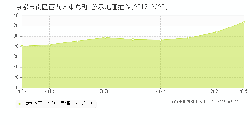 京都市南区西九条東島町の地価公示推移グラフ 