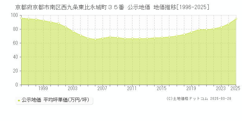 京都府京都市南区西九条東比永城町３５番 公示地価 地価推移[1996-2025]