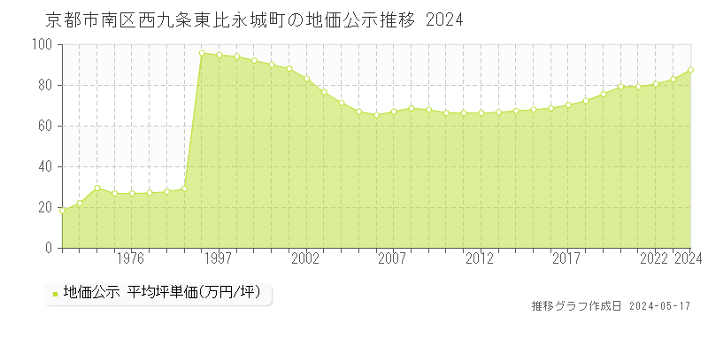 京都市南区西九条東比永城町の地価公示推移グラフ 