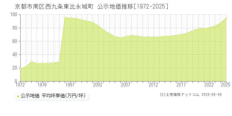 西九条東比永城町(京都市南区)の公示地価推移グラフ(坪単価)[1972-2025年]