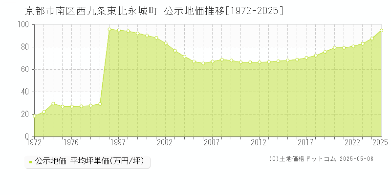 京都市南区西九条東比永城町の地価公示推移グラフ 