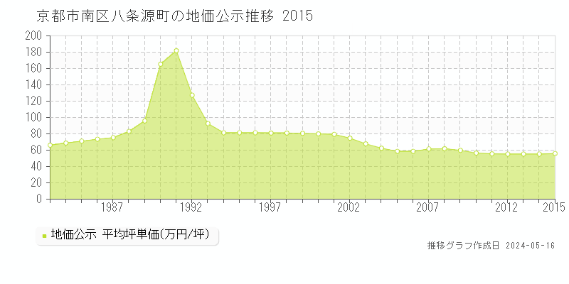 京都市南区八条源町の地価公示推移グラフ 