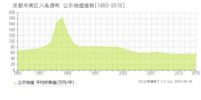 八条源町(京都市南区)の公示地価推移グラフ(坪単価)[1983-2015年]
