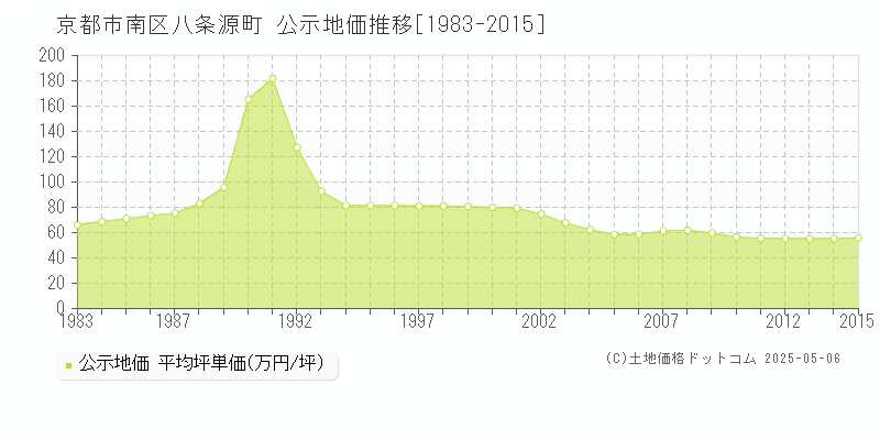 京都市南区八条源町の地価公示推移グラフ 