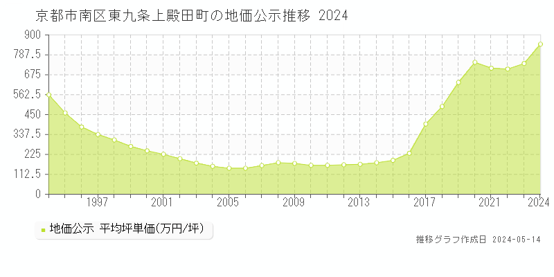 京都市南区東九条上殿田町の地価公示推移グラフ 