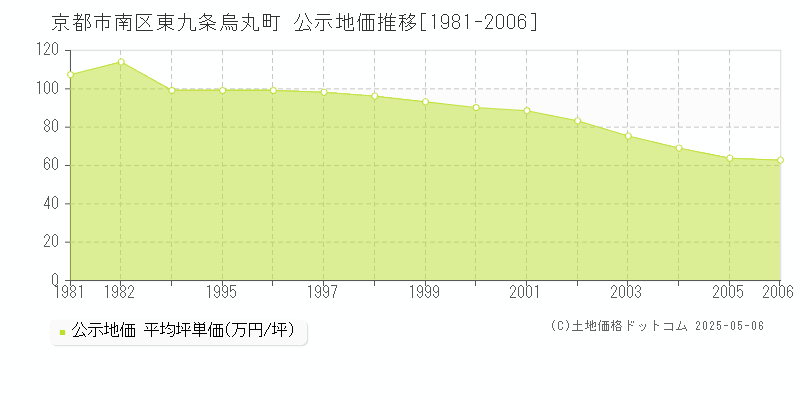 東九条烏丸町(京都市南区)の公示地価推移グラフ(坪単価)[1981-2006年]