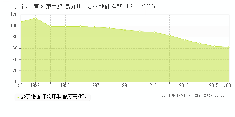 京都市南区東九条烏丸町の地価公示推移グラフ 