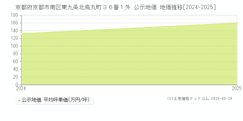 京都府京都市南区東九条北烏丸町３６番１外 公示地価 地価推移[2024-2025]