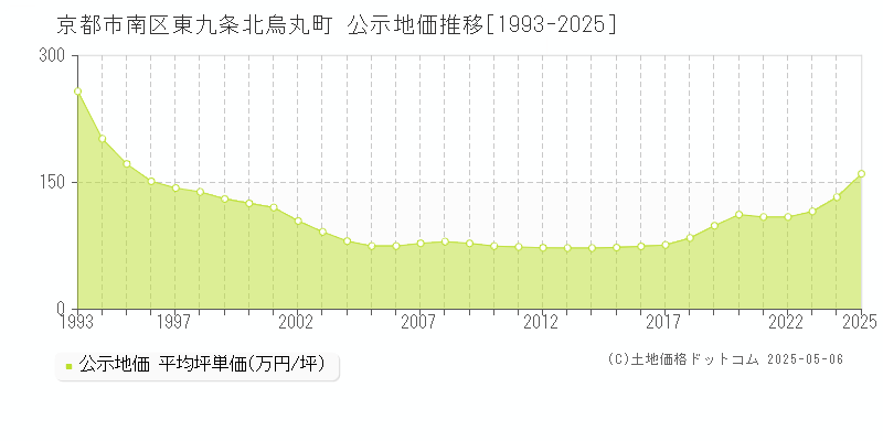 東九条北烏丸町(京都市南区)の公示地価推移グラフ(坪単価)[1993-2025年]