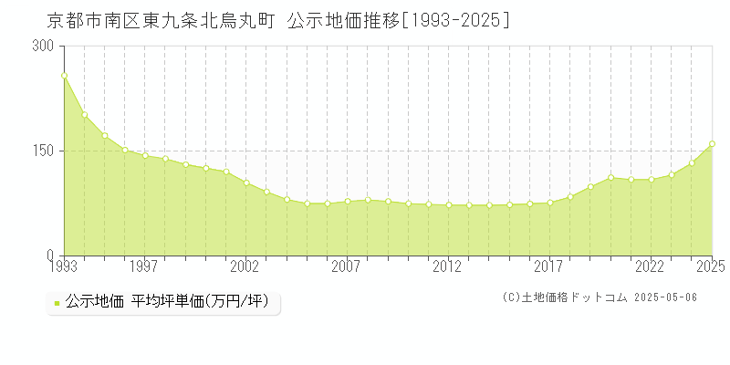 京都市南区東九条北烏丸町の地価公示推移グラフ 