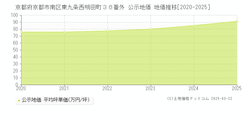 京都府京都市南区東九条西明田町３８番外 公示地価 地価推移[2020-2025]