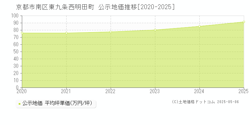 京都市南区東九条西明田町の地価公示推移グラフ 