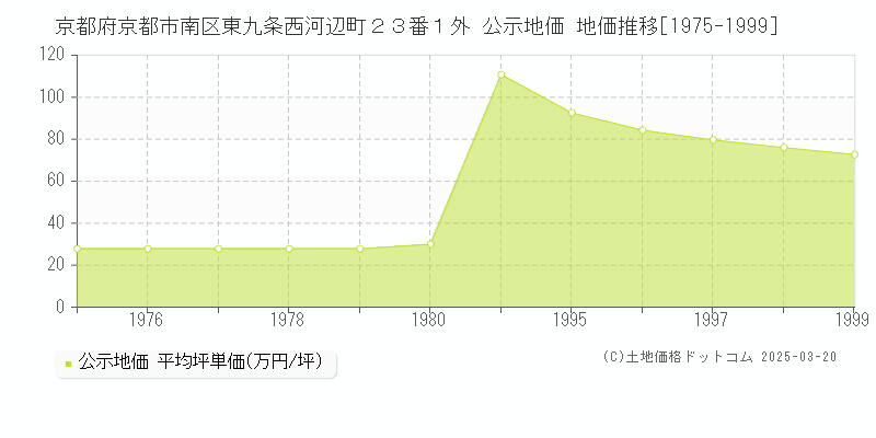 京都府京都市南区東九条西河辺町２３番１外 公示地価 地価推移[1975-1999]