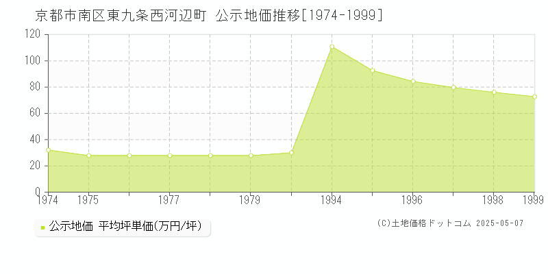 東九条西河辺町(京都市南区)の公示地価推移グラフ(坪単価)[1974-1999年]