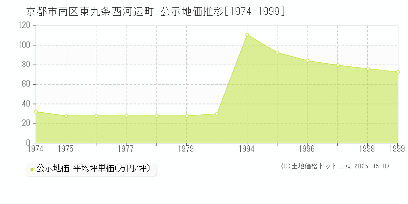 京都市南区東九条西河辺町の地価公示推移グラフ 