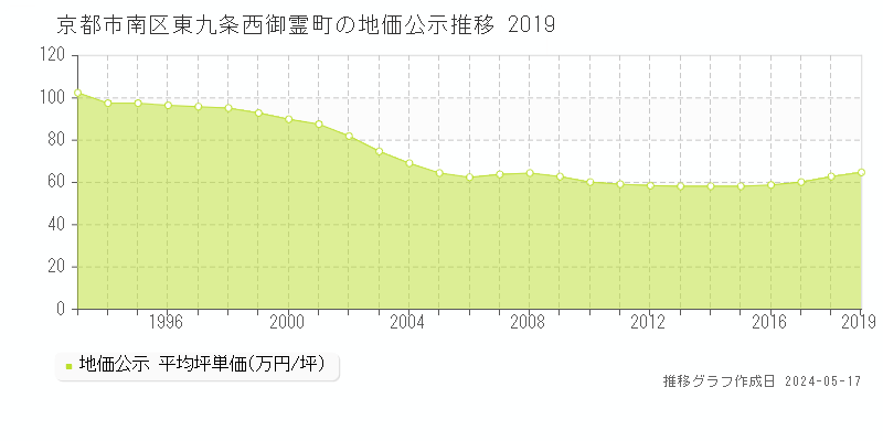 京都市南区東九条西御霊町の地価公示推移グラフ 