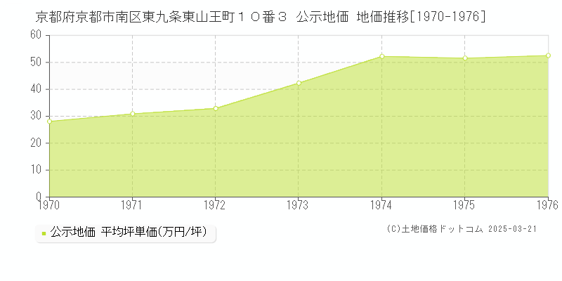 京都府京都市南区東九条東山王町１０番３ 公示地価 地価推移[1970-1976]