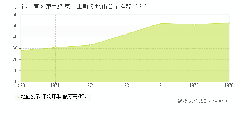 京都市南区東九条東山王町の地価公示推移グラフ 