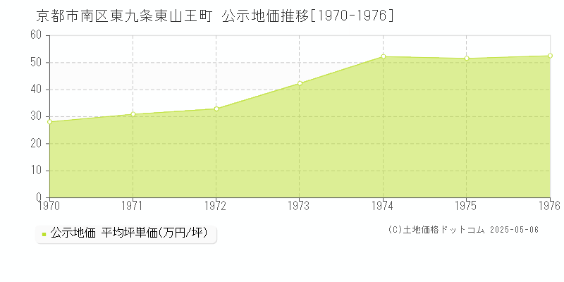 東九条東山王町(京都市南区)の公示地価推移グラフ(坪単価)[1970-1976年]