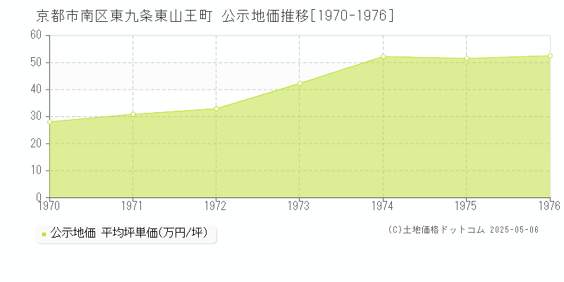 京都市南区東九条東山王町の地価公示推移グラフ 