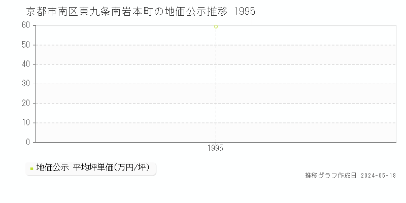 京都市南区東九条南岩本町の地価公示推移グラフ 