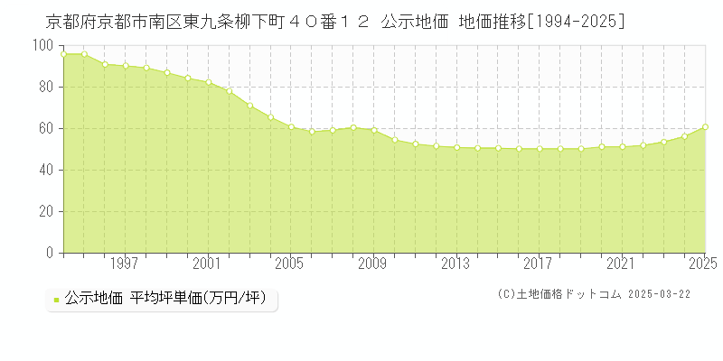 京都府京都市南区東九条柳下町４０番１２ 公示地価 地価推移[1994-2025]