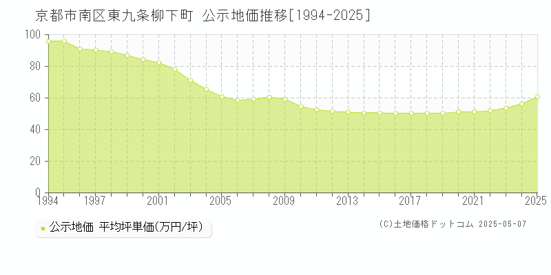 東九条柳下町(京都市南区)の公示地価推移グラフ(坪単価)[1994-2025年]
