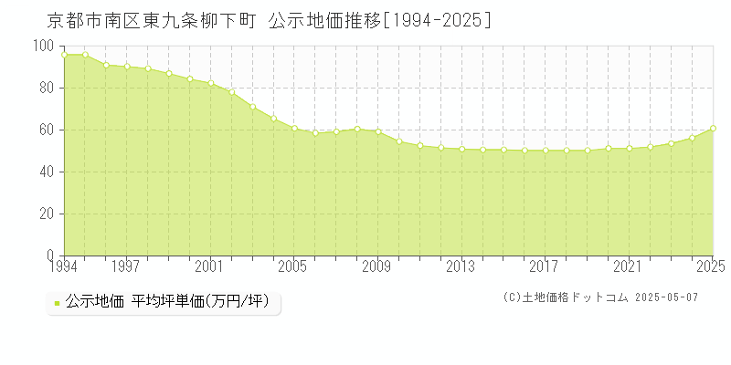 京都市南区東九条柳下町の地価公示推移グラフ 