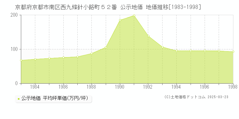 京都府京都市南区西九條針小路町５２番 公示地価 地価推移[1983-1998]