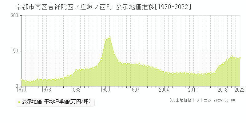 京都市南区吉祥院西ノ庄淵ノ西町の地価公示推移グラフ 