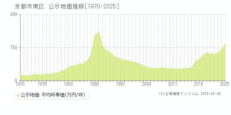 京都市南区(京都府)の公示地価推移グラフ(坪単価)[1970-2025年]