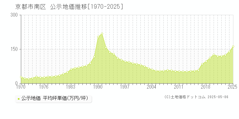 京都市南区の地価公示推移グラフ 